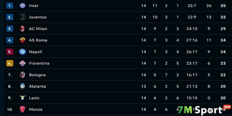 Sử dụng bảng xếp hạng bóng tại 7M không cần đăng ký tài khoản