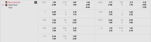 Bảng kèo mới nhất trận Bournemouth vs West Ham