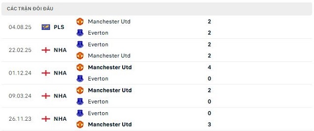 Lịch sử đối đầu Manchester Utd vs Everton