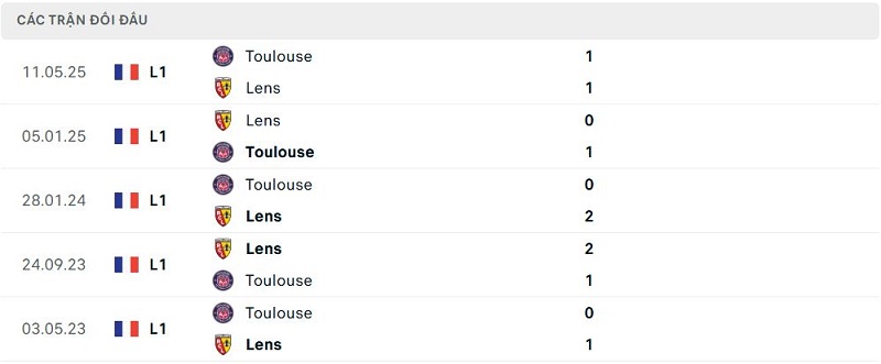 Lịch sử đối đầu Toulouse vs Lens Lịch sử đối đầu Toulouse vs Lens