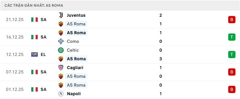 Phong độ AS Roma 5 trận đã qua Phong độ AS Roma 5 trận đã qua