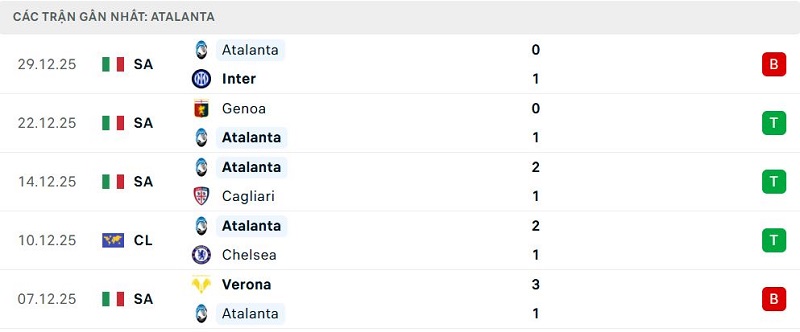 Phong độ Atalanta 5 trận đã qua Phong độ Atalanta 5 trận đã qua