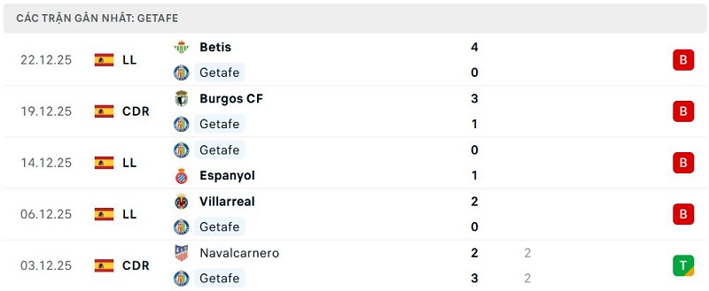 Phong độ Getafe 5 trận đã qua Phong độ Getafe 5 trận đã qua