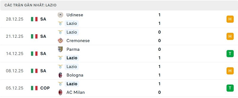 Phong độ Lazio 5 trận đã qua Phong độ Lazio 5 trận đã qua