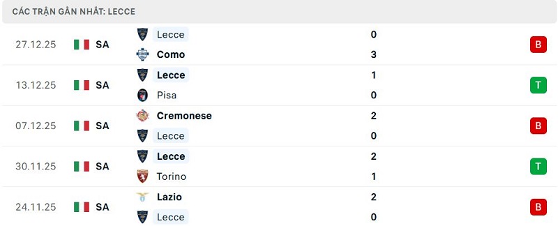 Phong độ Lecce 5 trận đã qua Phong độ Lecce 5 trận đã qua
