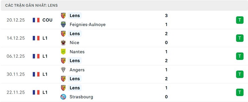 Phong độ Lens 5 trận đã qua Phong độ Lens 5 trận đã qua