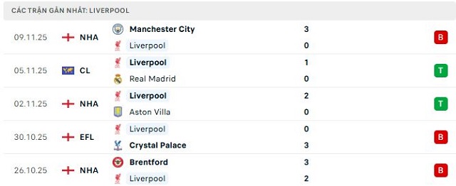 Phong độ Liverpool 5 trận đã qua