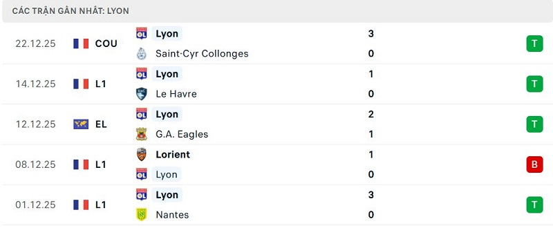 Phong độ Lyon 5 trận đã qua Phong độ Lyon 5 trận đã qua