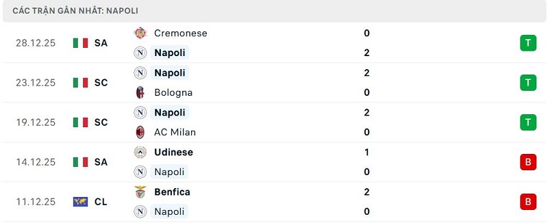 Phong độ Napoli 5 trận đã qua Phong độ Napoli 5 trận đã qua