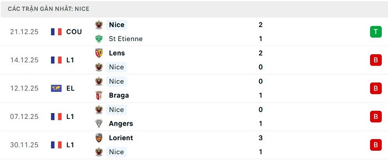 Phong độ Nice 5 trận đã qua Phong độ Nice 5 trận đã qua
