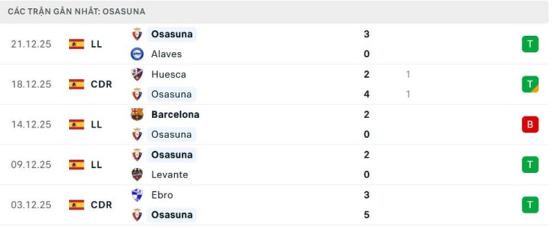 Phong độ Osasuna 5 trận đã qua