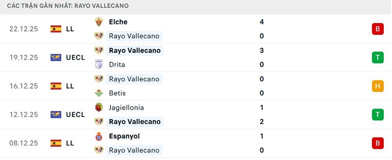 Phong độ Rayo Vallecano 5 trận đã qua Phong độ Rayo Vallecano 5 trận đã qua