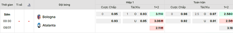 Bảng kèo mới nhất trận Bologna vs Atalanta Bảng kèo mới nhất trận Bologna vs Atalanta