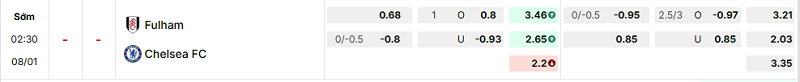 Bảng kèo mới nhất trận Fulham vs Chelsea Bảng kèo mới nhất trận Fulham vs Chelsea