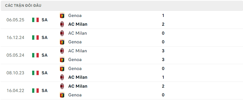 Lịch sử đối đầu AC Milan vs Genoa Lịch sử đối đầu AC Milan vs Genoa