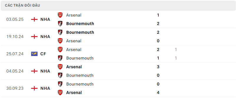 Lịch sử đối đầu Bournemouth vs Arsenal Lịch sử đối đầu Bournemouth vs Arsenal