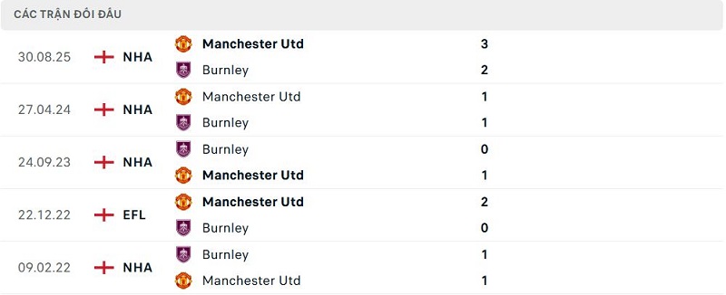 Lịch sử đối đầu Burnley vs Manchester Utd Lịch sử đối đầu Burnley vs Manchester Utd