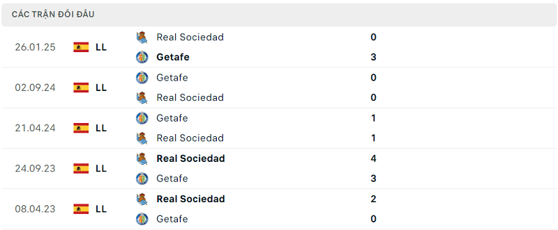 Lịch sử đối đầu Getafe vs Real Sociedad Lịch sử đối đầu Getafe vs Real Sociedad