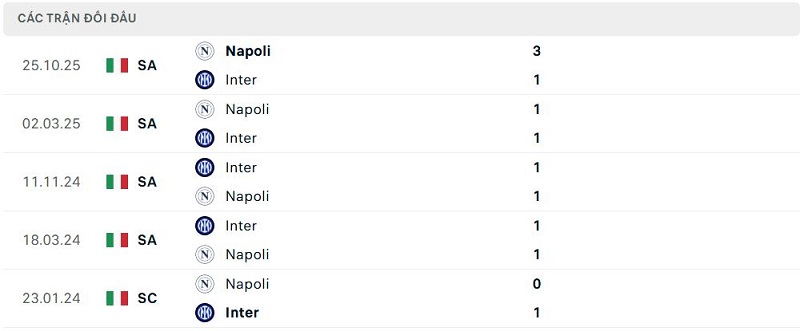 Lịch sử đối đầu Inter vs Napoli Lịch sử đối đầu Inter vs Napoli