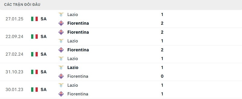 Lịch sử đối đầu Lazio vs Fiorentina Lịch sử đối đầu Lazio vs Fiorentina