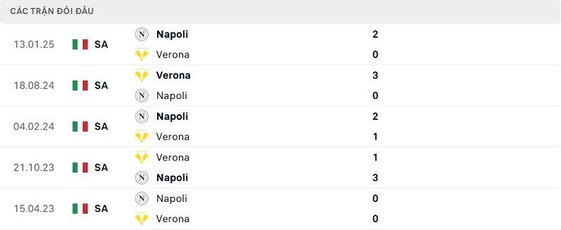 Lịch sử đối đầu Napoli vs Verona Lịch sử đối đầu Napoli vs Verona