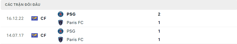 Lịch sử đối đầu PSG vs Paris FC Lịch sử đối đầu PSG vs Paris FC