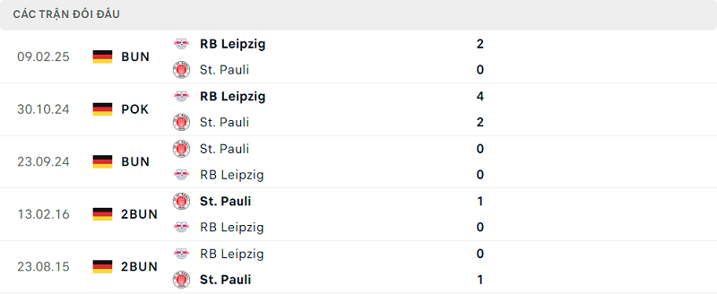 Lịch sử đối đầu St. Pauli vs RB Leipzig Lịch sử đối đầu St. Pauli vs RB Leipzig