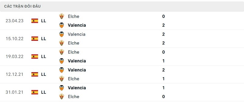 Lịch sử đối đầu Valencia vs Elche Lịch sử đối đầu Valencia vs Elche