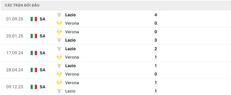 Lịch sử đối đầu Verona vs Lazio Lịch sử đối đầu Verona vs Lazio