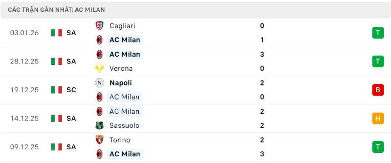 Phong độ AC Milan 5 trận đã qua Phong độ AC Milan 5 trận đã qua