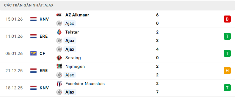 Phong độ Ajax 5 trận đã qua