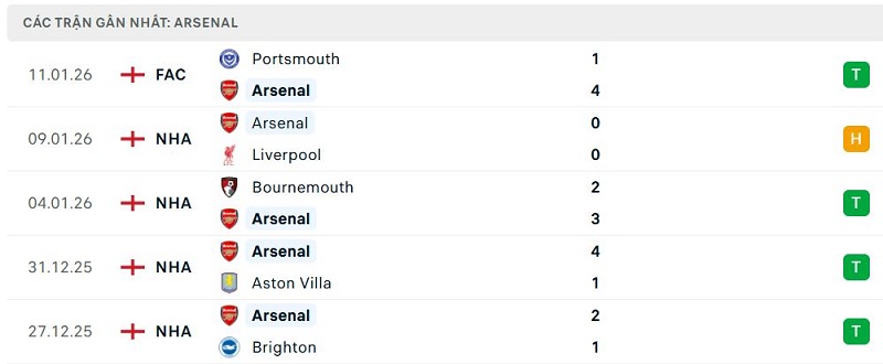 Phong độ Arsenal 5 trận đã qua Phong độ Arsenal 5 trận đã qua