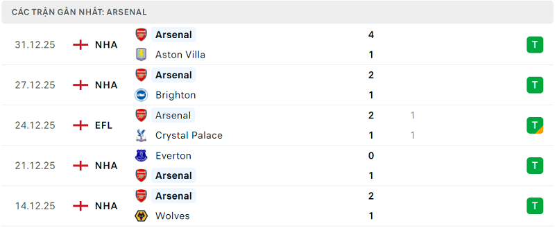 Phong độ Arsenal 5 trận đã qua Phong độ Arsenal 5 trận đã qua