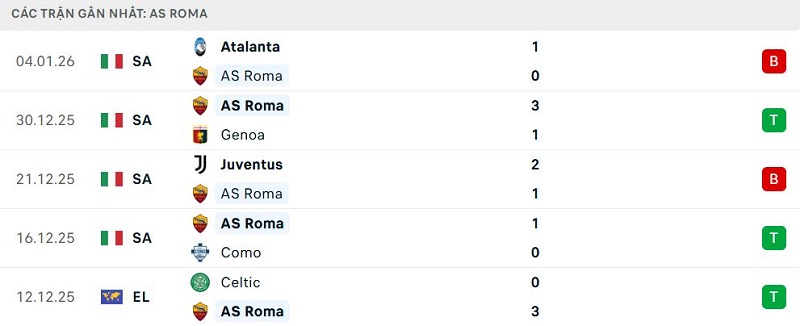 Phong độ AS Roma 5 trận đã qua Phong độ AS Roma 5 trận đã qua