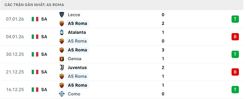 Phong độ AS Roma 5 trận đã qua