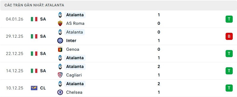 Phong độ Atalanta 5 trận đã qua Phong độ Atalanta 5 trận đã qua
