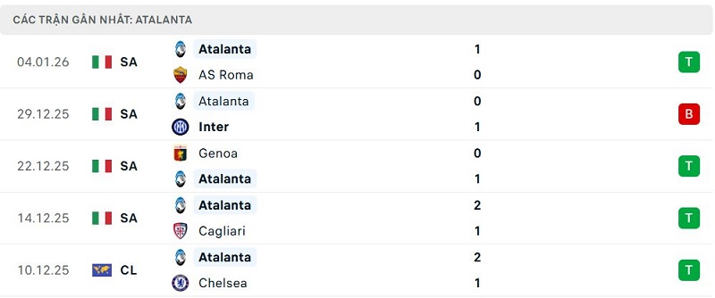 Phong độ Atalanta 5 trận đã qua Phong độ Atalanta 5 trận đã qua
