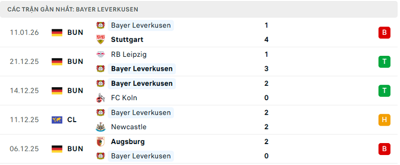 Phong độ Bayer Leverkusen 5 trận đã qua Phong độ Bayer Leverkusen 5 trận đã qua