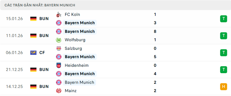 Phong độ Bayern Munich 5 trận đã qua Phong độ Bayern Munich 5 trận đã qua