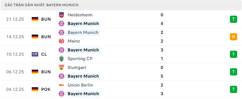 Phong độ Bayern Munich 5 trận đã qua Phong độ Bayern Munich 5 trận đã qua