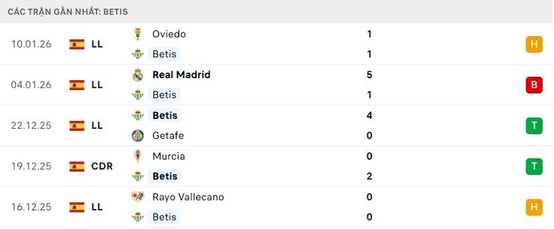 Phong độ Betis 5 trận đã qua Phong độ Betis 5 trận đã qua