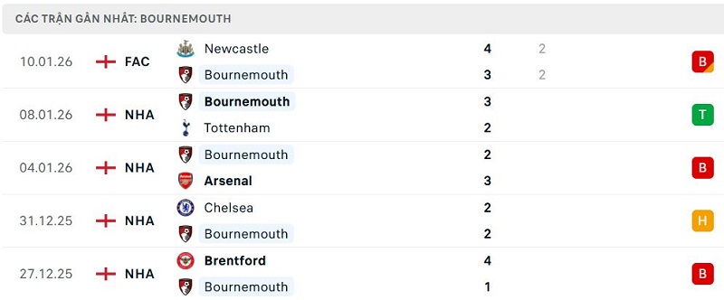 Phong độ Bournemouth 5 trận đã qua