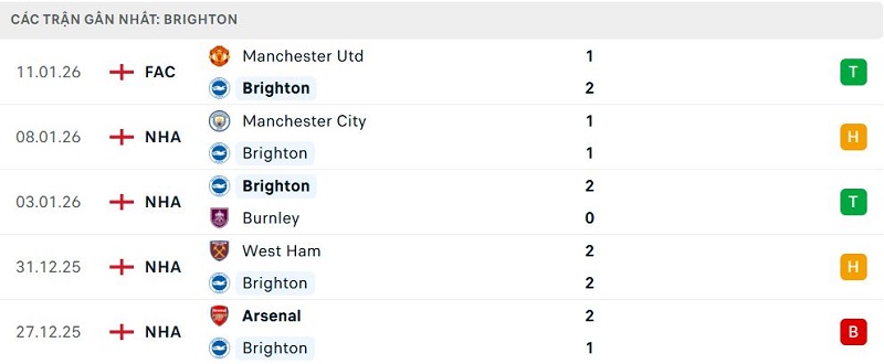 Phong độ Brighton 5 trận đã qua