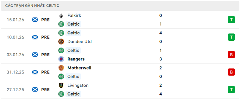 Phong độ Celtic 5 trận đã qua Phong độ Celtic 5 trận đã qua