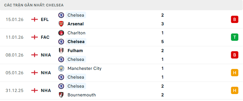 Phong độ Chelsea 5 trận đã qua Phong độ Chelsea 5 trận đã qua