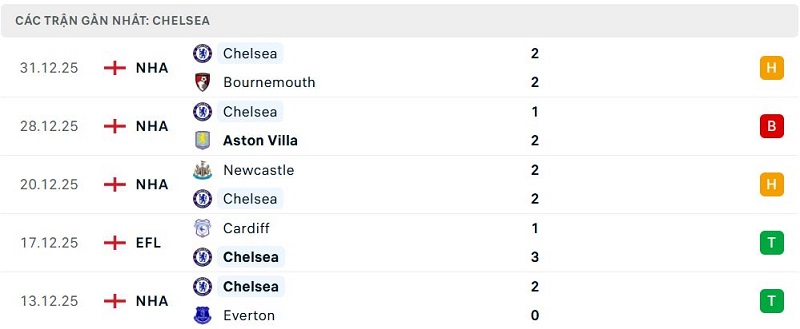 Phong độ Chelsea 5 trận đã qua Phong độ Chelsea 5 trận đã qua