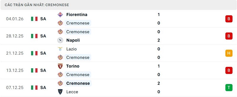 Phong độ Cremonese 5 trận đã qua Phong độ Cremonese 5 trận đã qua