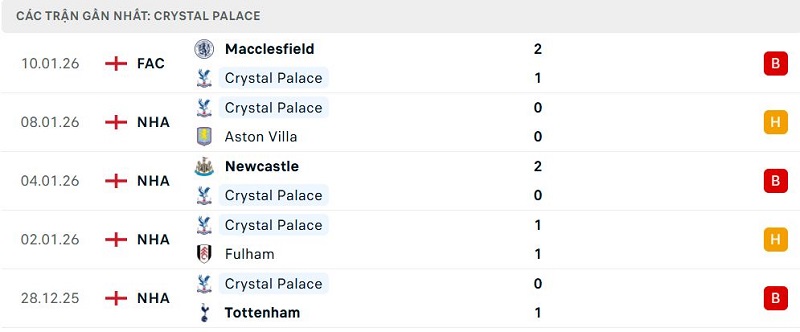 Phong độ Crystal Palace 5 trận đã qua