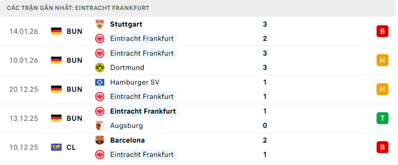 Phong độ Eintracht Frankfurt 5 trận đã qua