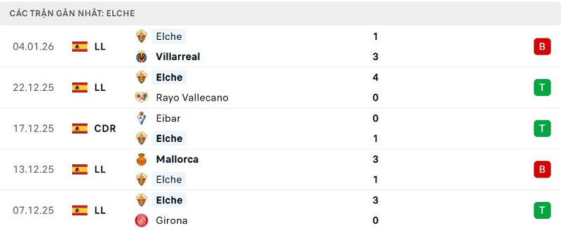 Phong độ Elche 5 trận đã qua Phong độ Elche 5 trận đã qua